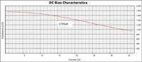 DC Bias Curve for PX1391 Series Reactors for Inverter Systems (PX1391-172)